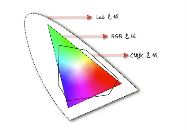 RGB、CMYK和Lab三種色彩模式