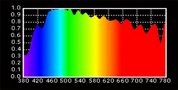全波段光譜分布圖