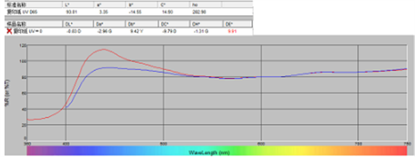 白色樣品的UV包含和排除的數據2