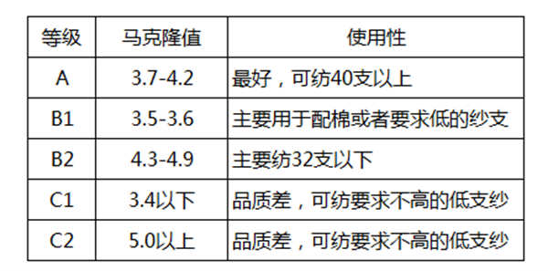 棉花質(zhì)量的判斷方法有哪些？棉花如何分級(jí)？2