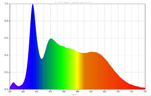 D65光源光譜圖